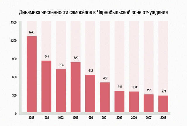 Graf, z kterého je patrné jak se mění počet osob žjících v oblasti Černobylu. Graf, z kterého je patrné jak se mění počet osob žjících v oblasti Černobylu.