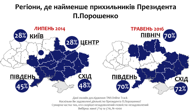 nejméně ze všech příznivců Poroshenko na východ, jih a sever