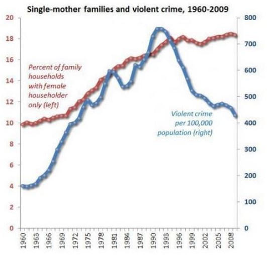 Vzhledem k tomu, matky a násilné trestné činnosti 1960-2009