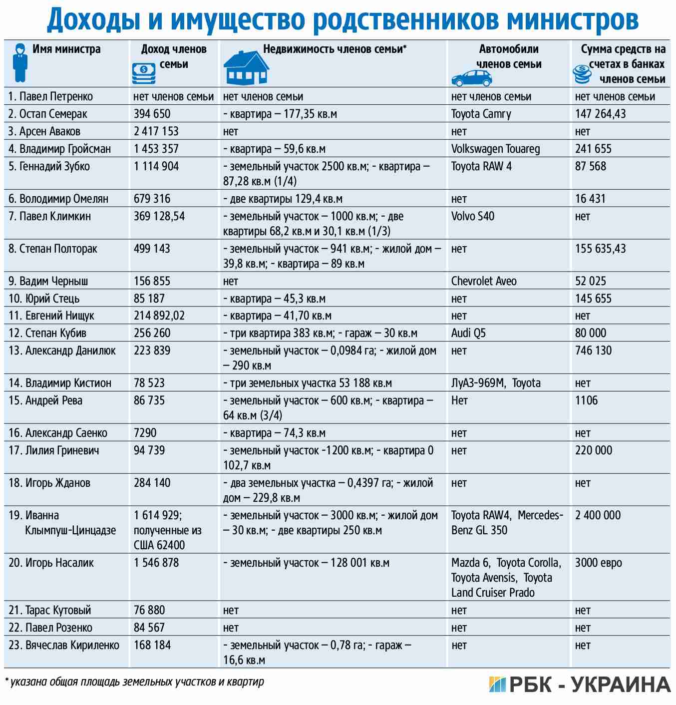 Ministři příjmy příbuzní