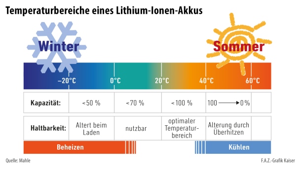 Infografiky / teplotní rozsahy lithium-iontových baterií