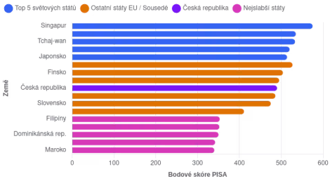 Výsledky České republiky v šetření PISA: Kde české školství zaostává v rámci EU