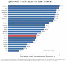 Ukazuje jen zeme OECD 