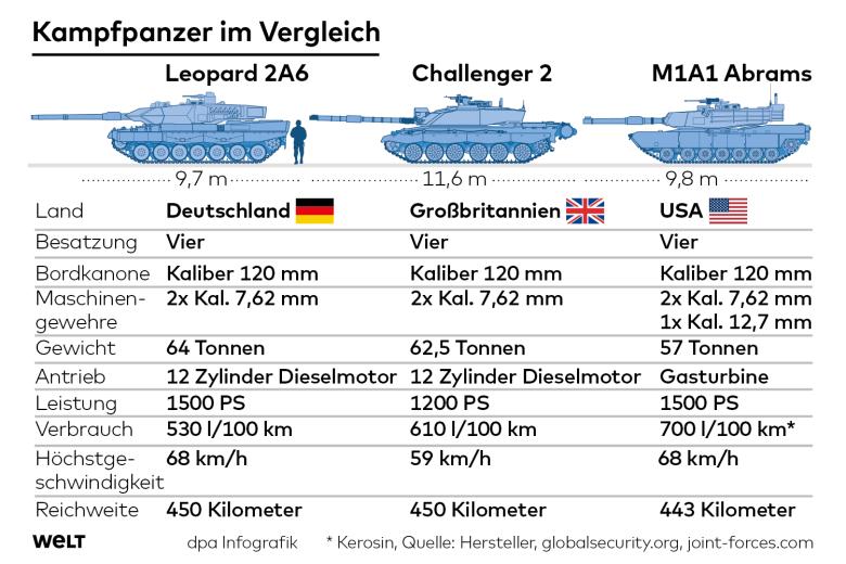 1DWO-AP-Kampfpanzer-Vergleich-js-dpa.jpg