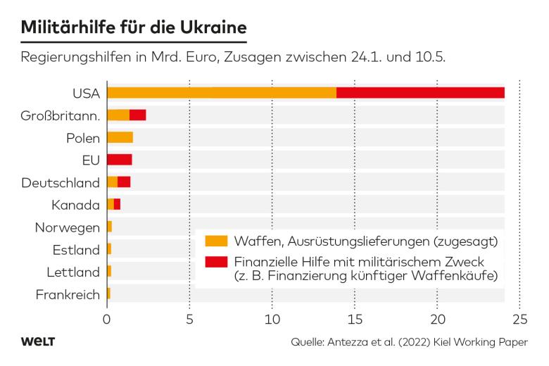 3dDWO-AP-Unterstuetzung-Ukraine-Militaerhilfen-mku-jpg.jpg