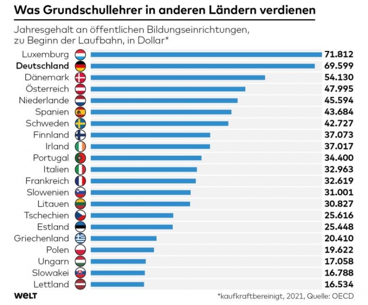 DWO-AP-Grundschullehrer-Verdienst-js.jpg